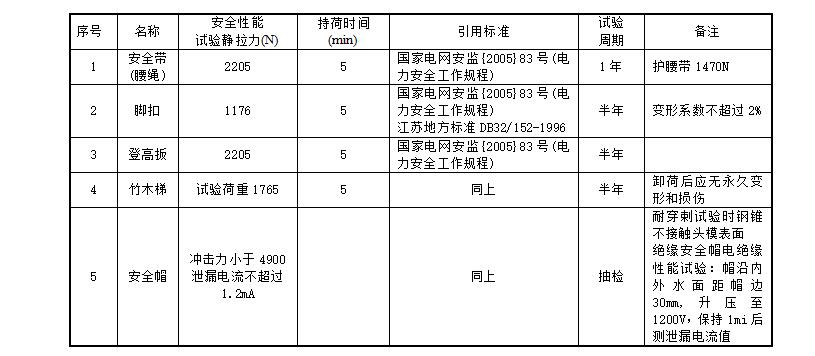 安全工器具試驗(yàn)標(biāo)準(zhǔn)及周期表